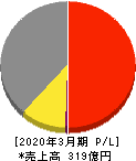 藤倉コンポジット 損益計算書 2020年3月期