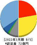 昭和システムエンジニアリング 貸借対照表 2022年3月期 昭和システムエンジニアリング 貸借対照表 2022年3月期