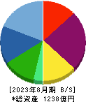 ウエストホールディングス 貸借対照表 2023年8月期