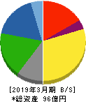 スガイ化学工業 貸借対照表 2019年3月期