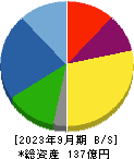 櫻護謨 貸借対照表 2023年9月期