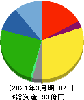 ピエトロ 貸借対照表 2021年3月期 ピエトロ 貸借対照表 2021年3月期