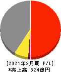 弘電社 損益計算書 2021年3月期