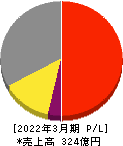 イワキ 損益計算書 2022年3月期 イワキ 損益計算書 2022年3月期