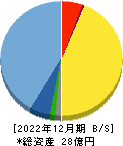 ＢｌｕｅＭｅｍｅ 貸借対照表 2022年12月期