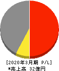 オリエンタルチエン工業 損益計算書 2020年3月期 オリエンタルチエン工業 損益計算書 2020年3月期