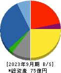 浅香工業 貸借対照表 2023年9月期