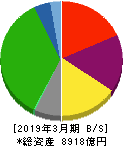 京浜急行電鉄 貸借対照表 2019年3月期