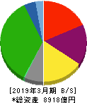 京浜急行電鉄 貸借対照表 2019年3月期 京浜急行電鉄 貸借対照表 2019年3月期