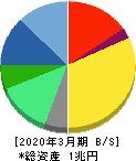 エーザイ 貸借対照表 2020年3月期