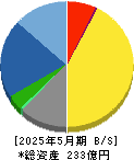 トランザクション 貸借対照表 2025年5月期