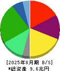 セブン＆アイ・ホールディングス 貸借対照表 2025年8月期