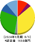 ジョイフル本田 貸借対照表 2024年9月期