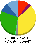 ジョイフル本田 貸借対照表 2024年12月期