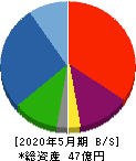 室町ケミカル 貸借対照表 2020年5月期 室町ケミカル 貸借対照表 2020年5月期