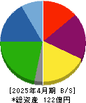 山忠 貸借対照表 2025年4月期 山忠 貸借対照表 2025年4月期