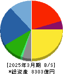 フジクラ 貸借対照表 2025年3月期 フジクラ 貸借対照表 2025年3月期