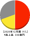 ゴルフダイジェスト・オンライン 損益計算書 2020年12月期 ゴルフダイジェスト・オンライン 損益計算書 2020年12月期