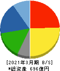 北野建設 貸借対照表 2021年3月期 北野建設 貸借対照表 2021年3月期