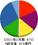 和田興産 貸借対照表 2021年2月期 和田興産 貸借対照表 2021年2月期