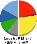 神田通信機 貸借対照表 2021年3月期 神田通信機 貸借対照表 2021年3月期