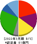 リード 貸借対照表 2022年3月期 リード 貸借対照表 2022年3月期