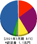 リコーリース 貸借対照表 2021年3月期