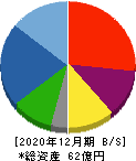 日本抵抗器製作所 貸借対照表 2020年12月期