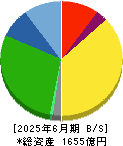 ジョイフル本田 貸借対照表 2025年6月期