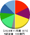 ラストワンマイル 貸借対照表 2024年11月期
