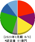 リード 貸借対照表 2023年3月期 リード 貸借対照表 2023年3月期