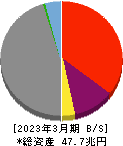 野村ホールディングス 貸借対照表 2023年3月期 野村ホールディングス 貸借対照表 2023年3月期