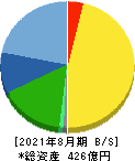マニー 貸借対照表 2021年8月期 マニー 貸借対照表 2021年8月期