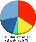 富士山マガジンサービス 貸借対照表 2020年12月期