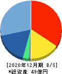 富士山マガジンサービス 貸借対照表 2020年12月期 富士山マガジンサービス 貸借対照表 2020年12月期