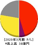 ランサーズ 損益計算書 2020年3月期 ランサーズ 損益計算書 2020年3月期