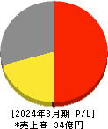 ユビキタスAI 損益計算書 2024年3月期 ユビキタスAI 損益計算書 2024年3月期