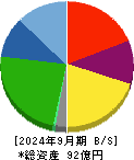 エフビー介護サービス 貸借対照表 2024年9月期