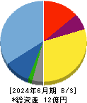 フラー 貸借対照表 2024年6月期 フラー 貸借対照表 2024年6月期