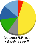 天龍製鋸 貸借対照表 2022年3月期 天龍製鋸 貸借対照表 2022年3月期