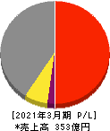 トリニティ工業 損益計算書 2021年3月期