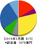 太平電業 貸借対照表 2019年3月期 太平電業 貸借対照表 2019年3月期