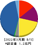 アコム 貸借対照表 2022年3月期 アコム 貸借対照表 2022年3月期