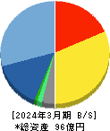 イントラスト 貸借対照表 2024年3月期 イントラスト 貸借対照表 2024年3月期