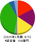 パシフィックネット 貸借対照表 2025年2月期