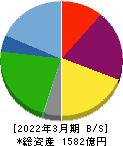 大栄環境 貸借対照表 2022年3月期 大栄環境 貸借対照表 2022年3月期