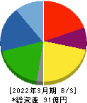 リバーエレテック 貸借対照表 2022年3月期 リバーエレテック 貸借対照表 2022年3月期