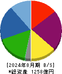 ウエストホールディングス 貸借対照表 2024年8月期