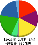 スミダコーポレーション 貸借対照表 2020年12月期 スミダコーポレーション 貸借対照表 2020年12月期