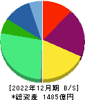 リガク・ホールディングス 貸借対照表 2022年12月期 リガク・ホールディングス 貸借対照表 2022年12月期